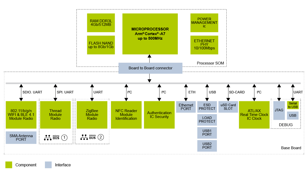 MODULAR IOT HARDWARE BLOCK DIAGRAM